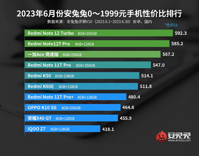 Лучшие смартфоны Android по соотношению цены и производительности: хитовый Redmi Note 12 Turbo встряхнул рейтинг AnTuTu
